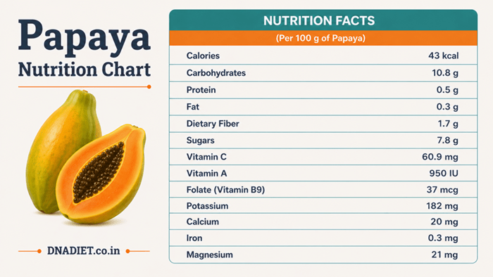 Papaya Nutrition chart