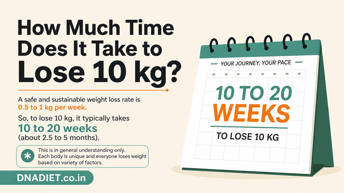 how much time required to lose 10 kg